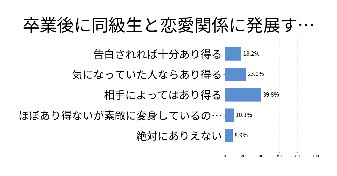卒業後に同級生と恋愛関係に発展する可能性の投票結果グラフ
