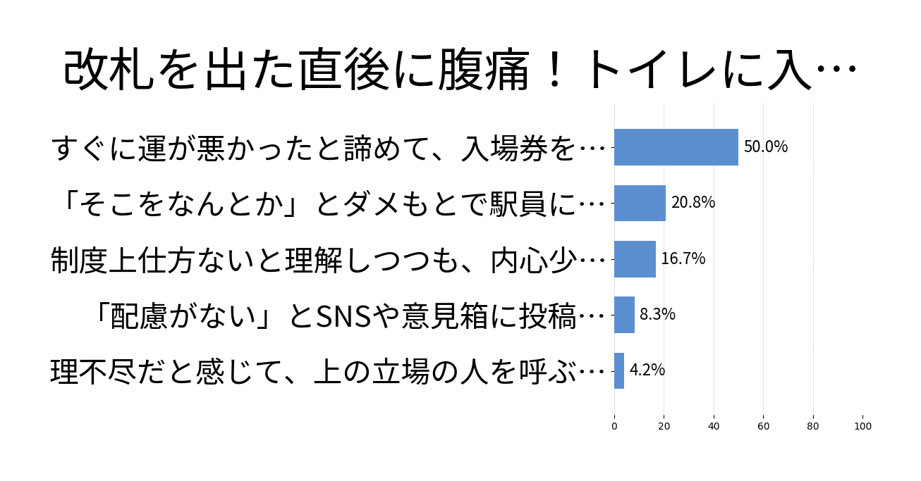 改札を出た直後に腹痛！トイレに入場券を求められたときの投票結果グラフ