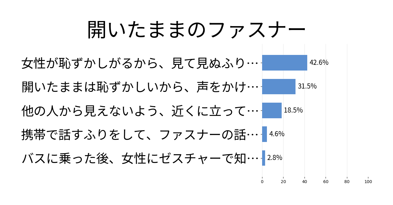 開いたままのファスナーの投票結果グラフ