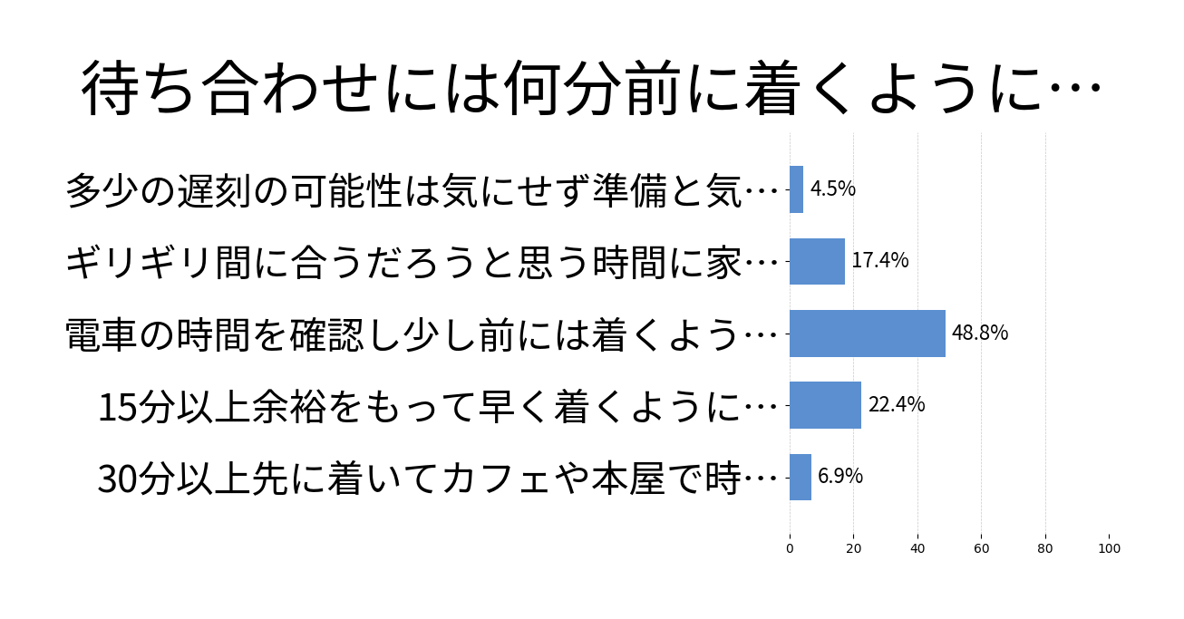待ち合わせには何分前に着くようにしていますか？の投票結果グラフ
