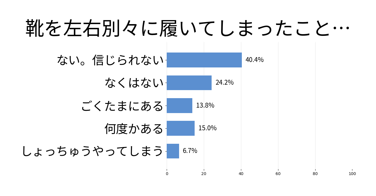 靴を左右別々に履いてしまったことはある？の投票結果グラフ