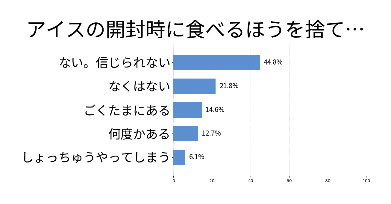 アイスの開封時に食べるほうを捨てたことがある？の投票結果グラフ