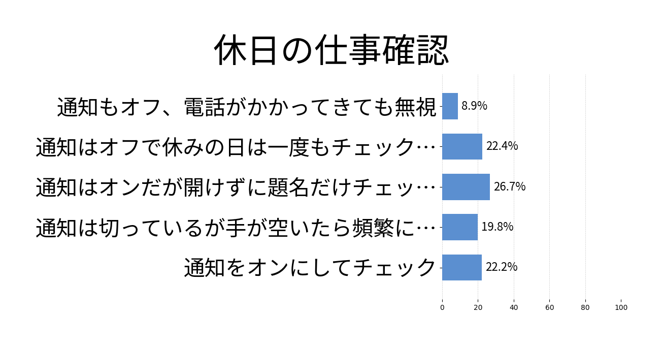 休日の仕事確認の投票結果グラフ