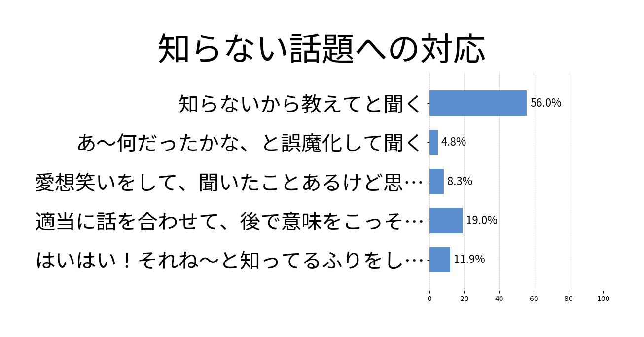 知らない話題への対応の投票結果グラフ