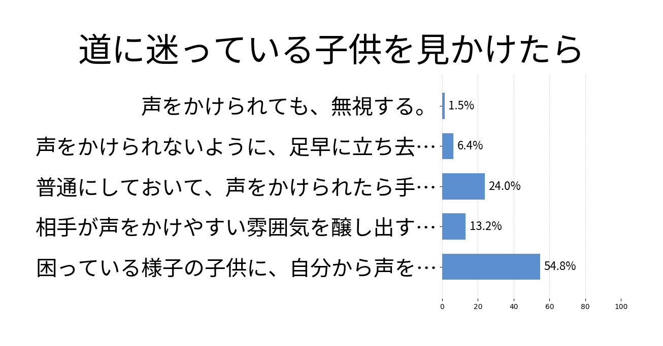 道に迷っている子供を見かけたらの投票結果グラフ