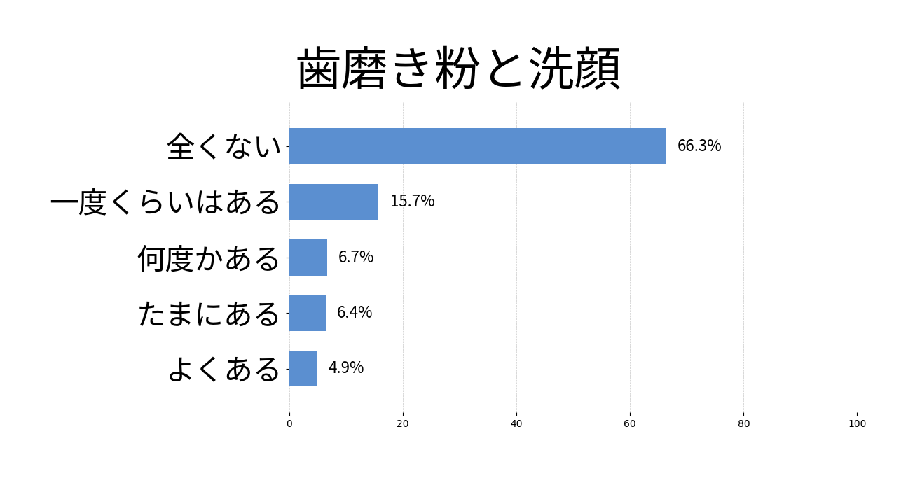 歯磨き粉と洗顔の投票結果グラフ