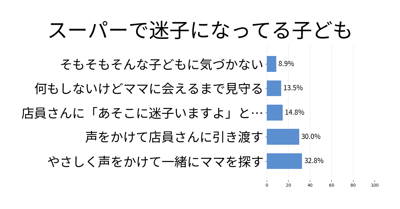 スーパーで迷子になってる子どもの投票結果グラフ