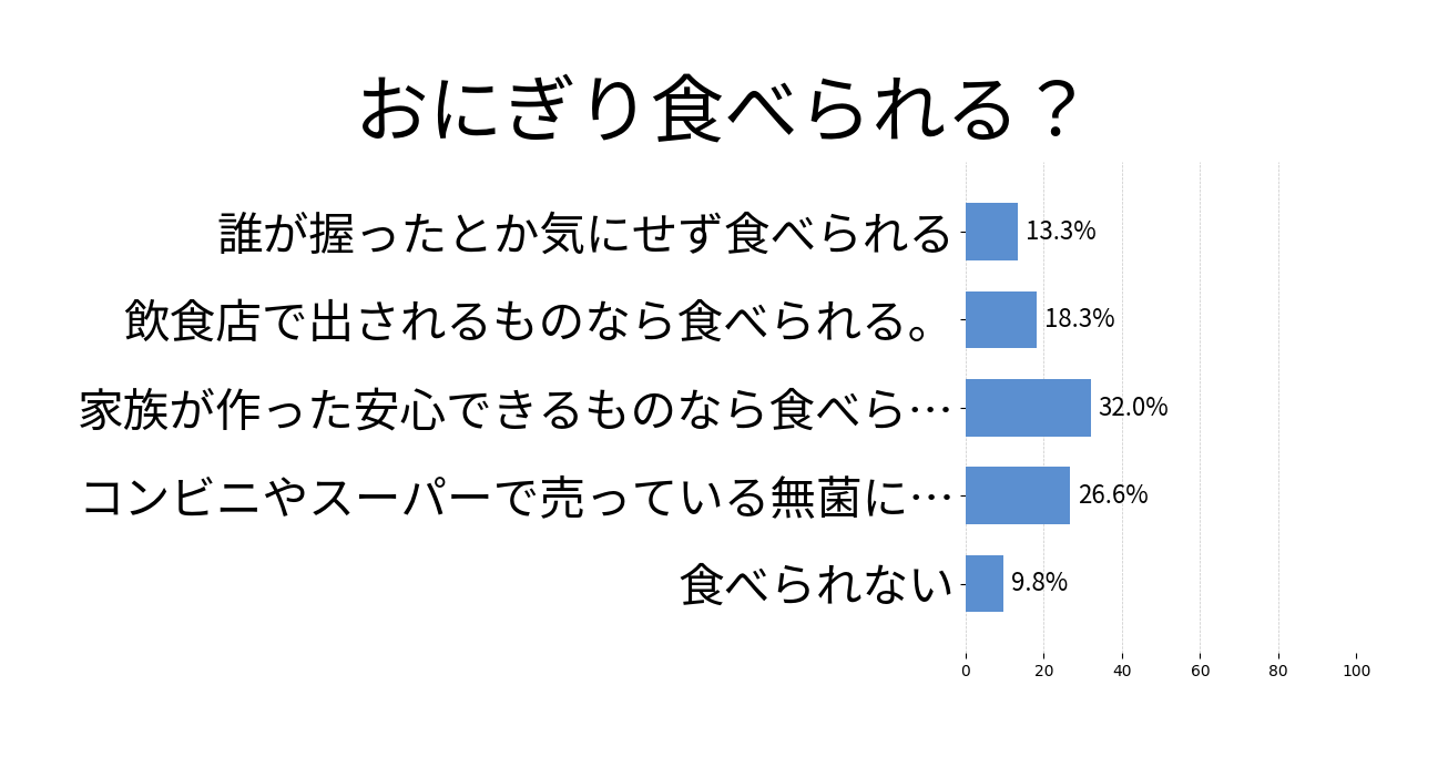 おにぎり食べられる？の投票結果グラフ