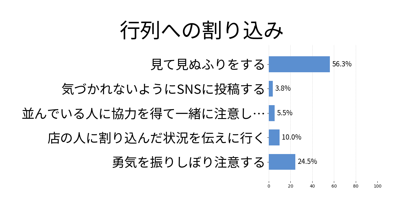 行列への割り込みの投票結果グラフ