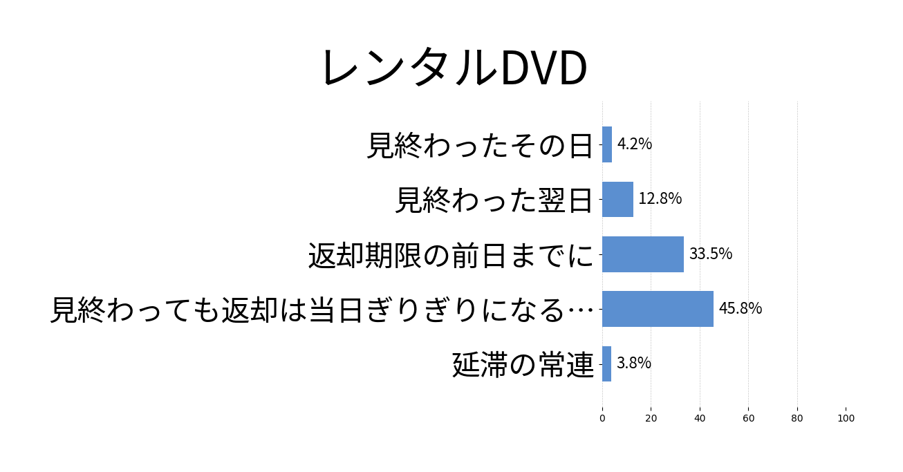 レンタルDVDの投票結果グラフ