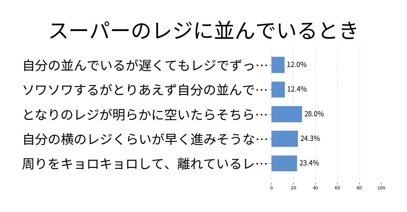 スーパーのレジに並んでいるときの投票結果グラフ