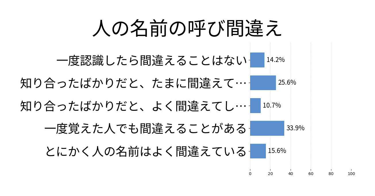 人の名前の呼び間違えの投票結果グラフ
