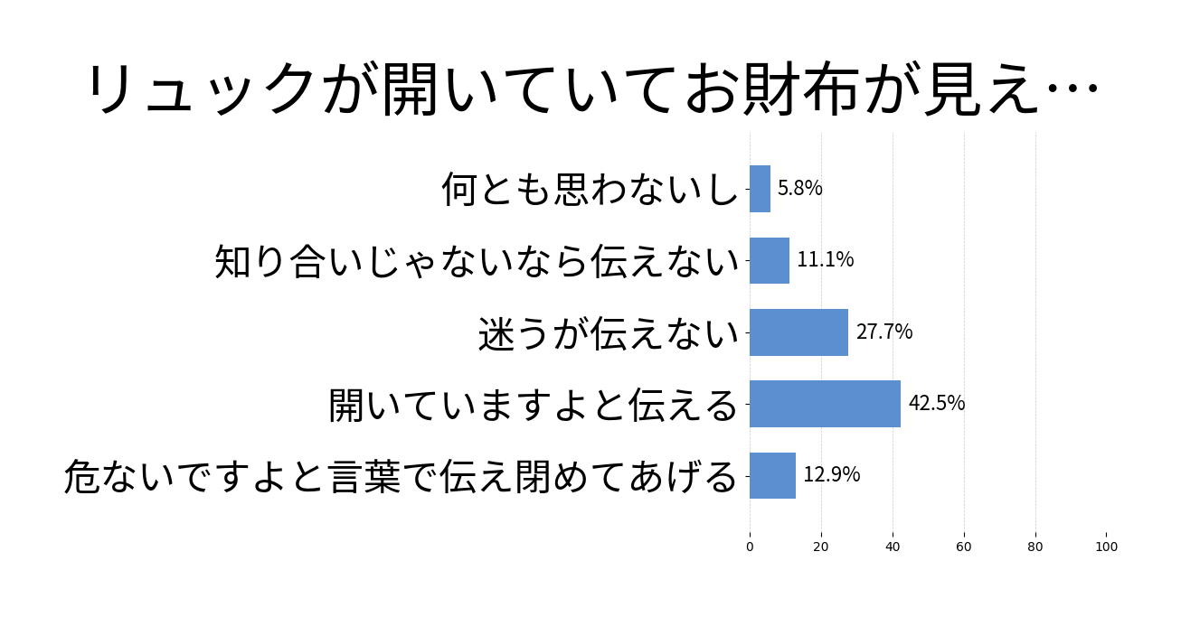 リュックが開いていてお財布が見えていたら？の投票結果グラフ