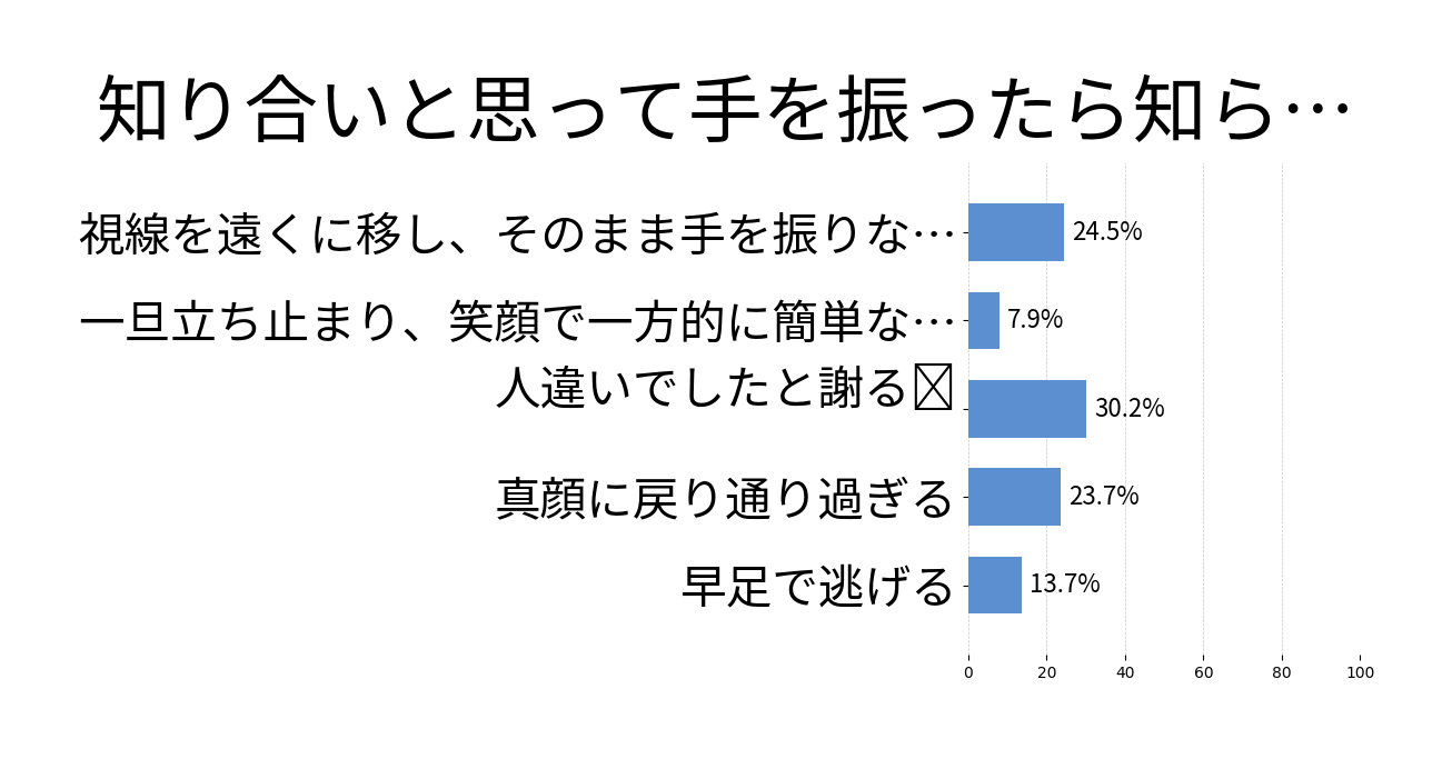 知り合いと思って手を振ったら知らない人だったの投票結果グラフ