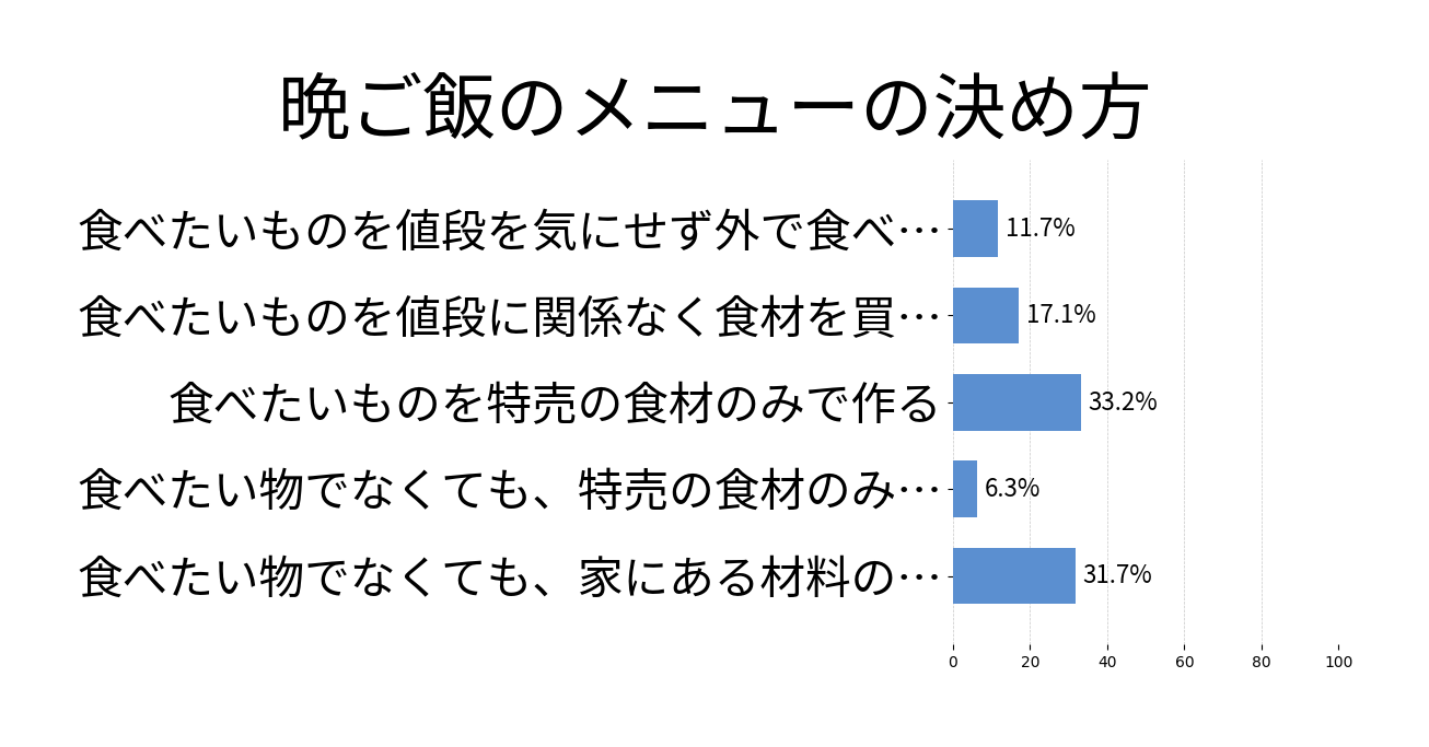 晩ご飯のメニューの決め方の投票結果グラフ