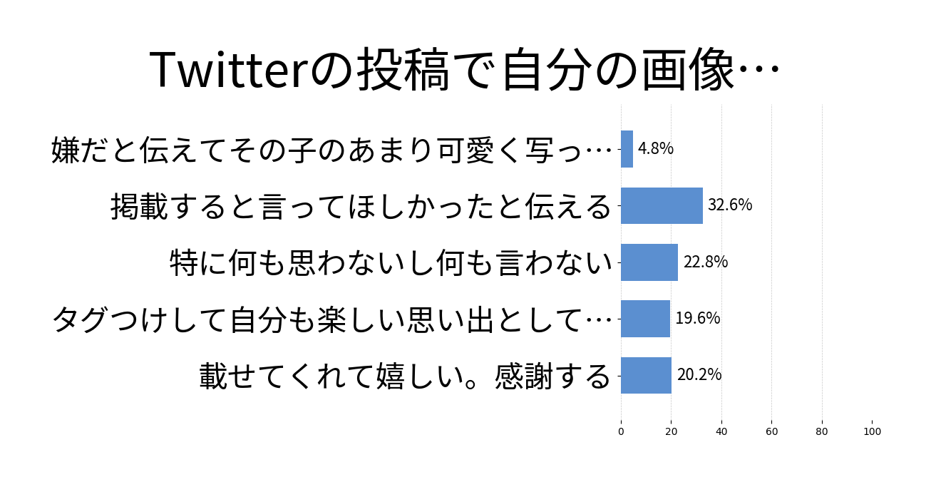 Twitterの投稿で自分の画像を投稿されたの投票結果グラフ