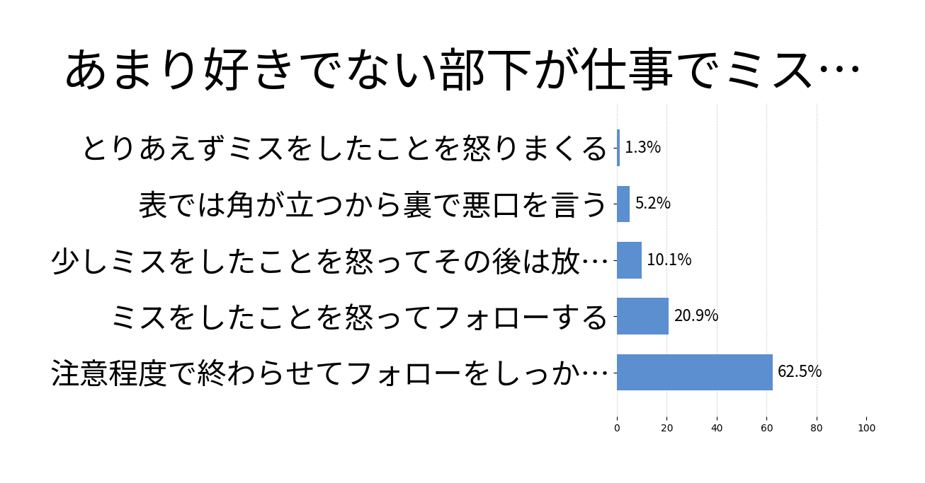 あまり好きでない部下が仕事でミスをしたときの投票結果グラフ