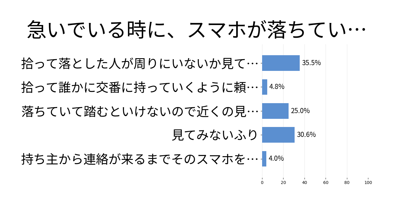 急いでいる時に、スマホが落ちていたらの投票結果グラフ