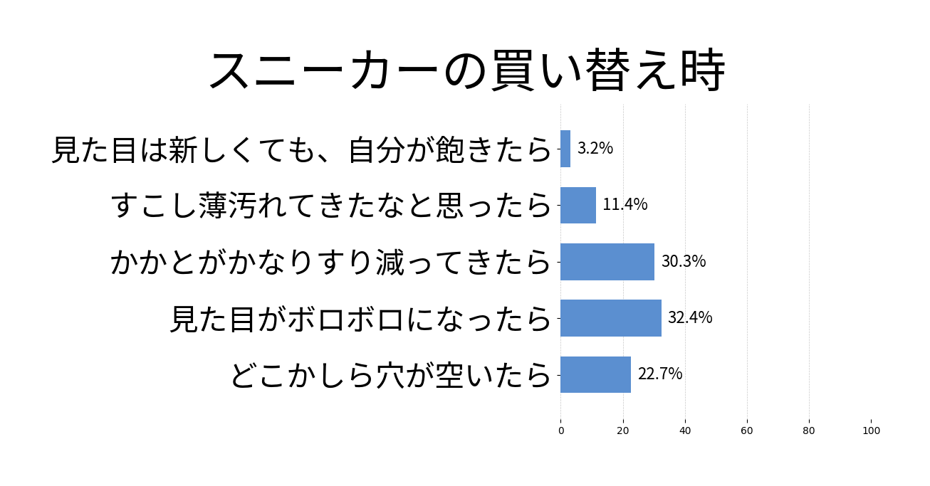 スニーカーの買い替え時の投票結果グラフ