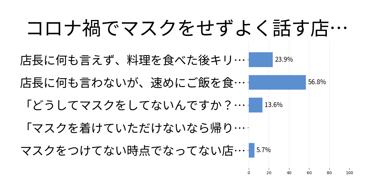 コロナ禍でマスクをせずよく話す店長の投票結果グラフ