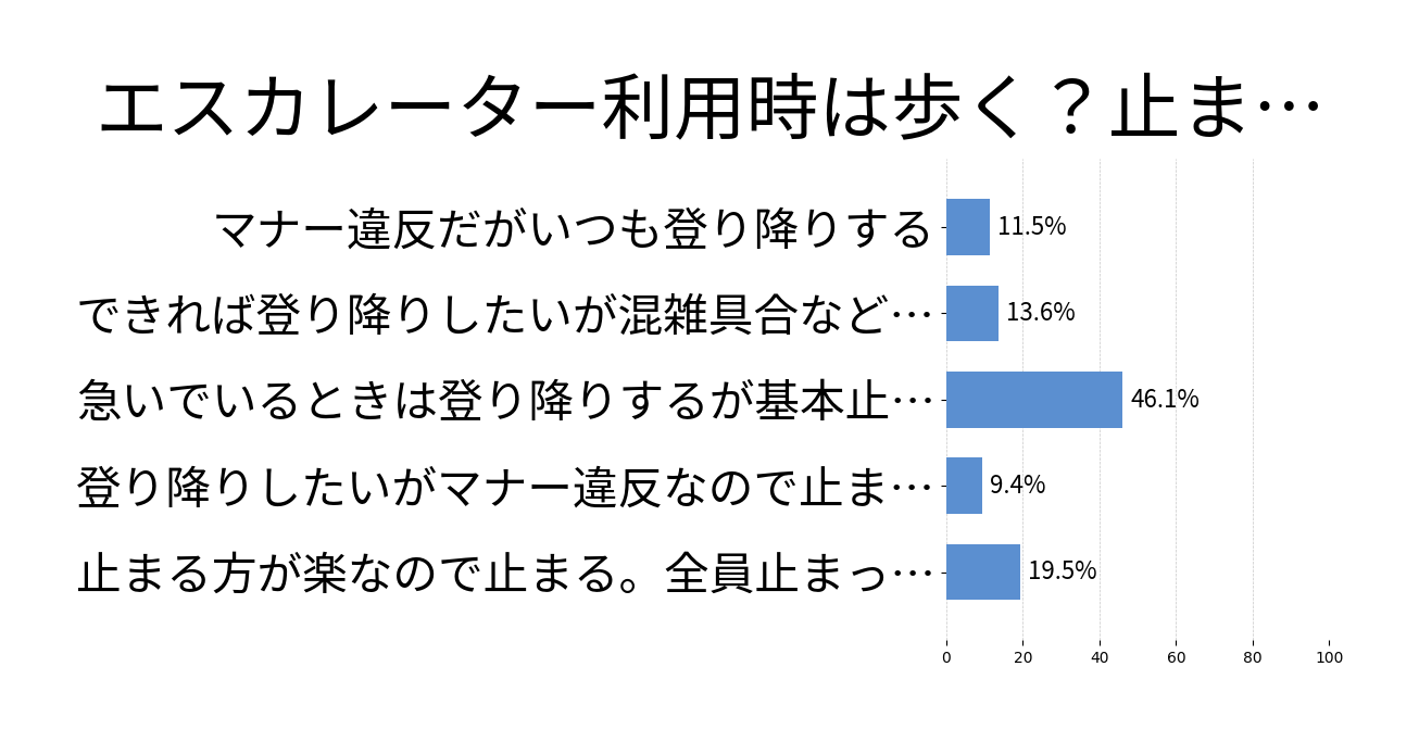 エスカレーター利用時は歩く？止まる？の投票結果グラフ