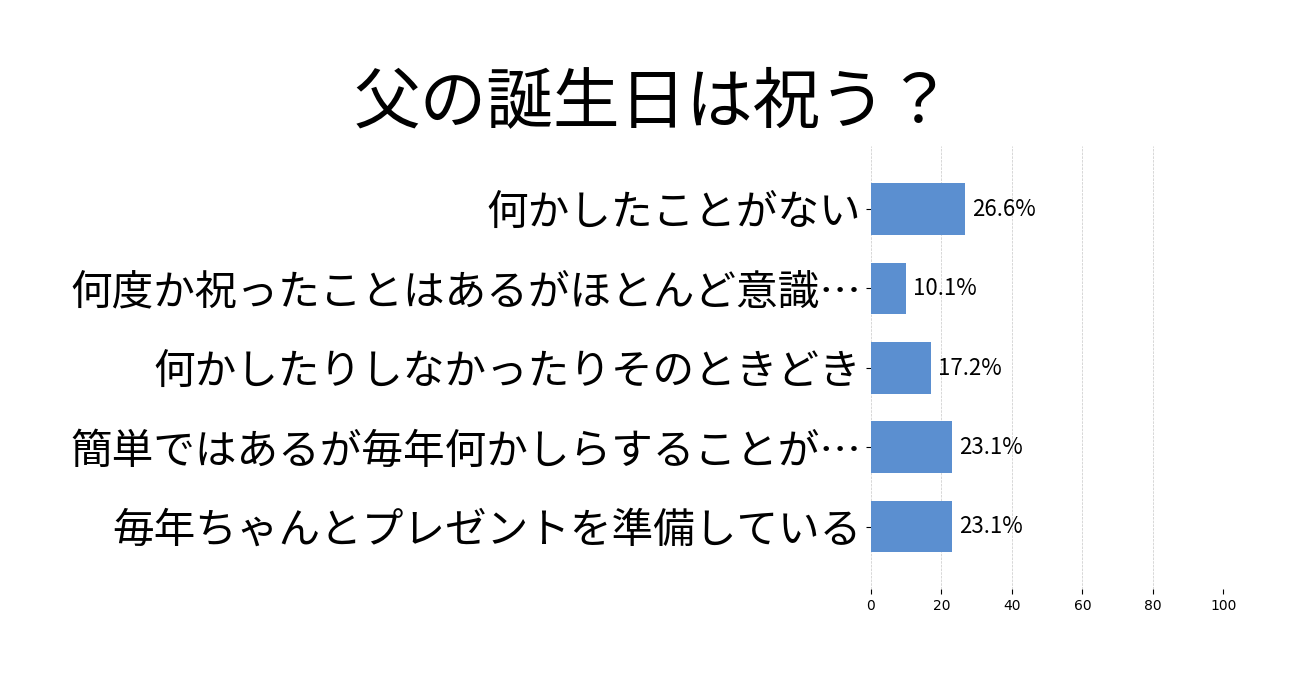 父の誕生日は祝う？の投票結果グラフ