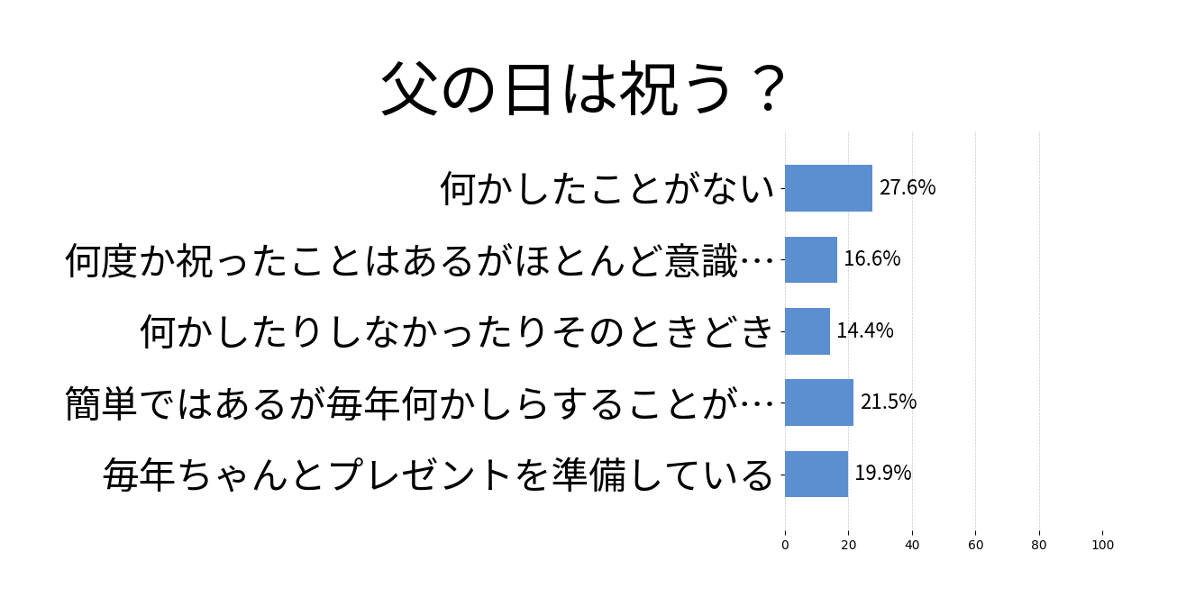 父の日は祝う？の投票結果グラフ