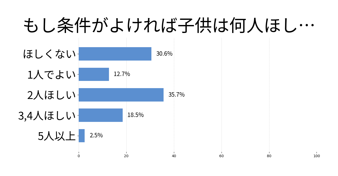 もし条件がよければ子供は何人ほしい？の投票結果グラフ