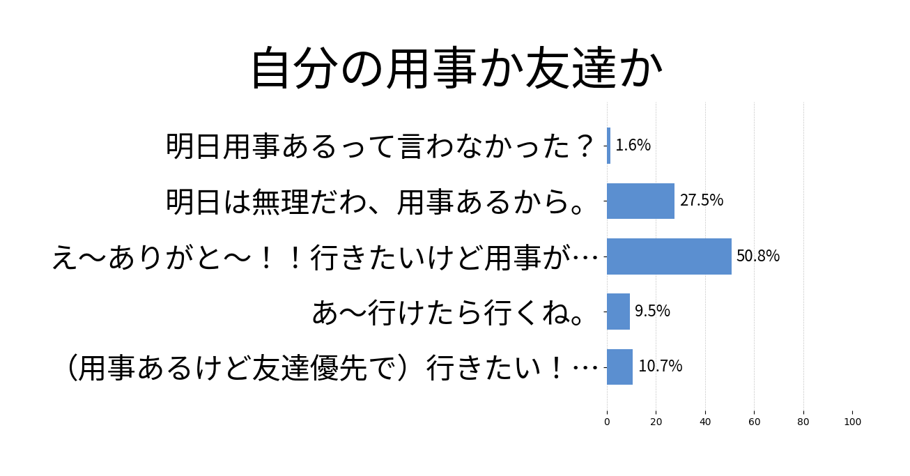 自分の用事か友達かの投票結果グラフ