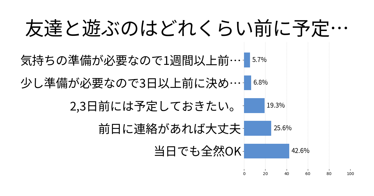 友達と遊ぶのはどれくらい前に予定しておきたい？の投票結果グラフ