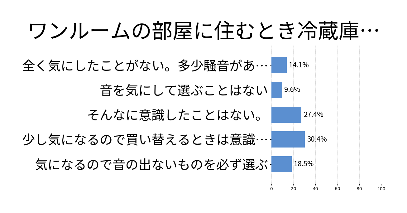 ワンルームの部屋に住むとき冷蔵庫の音や時計の針の音は気なりますか？の投票結果グラフ