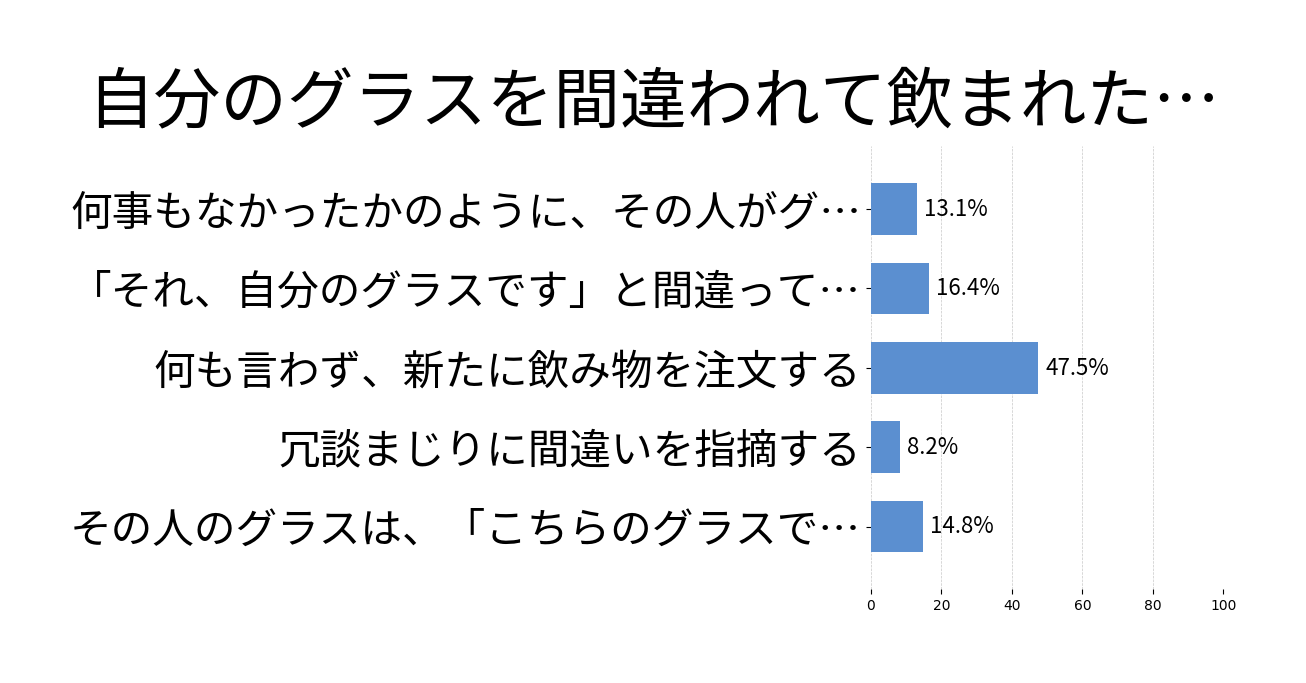 自分のグラスを間違われて飲まれたときの投票結果グラフ