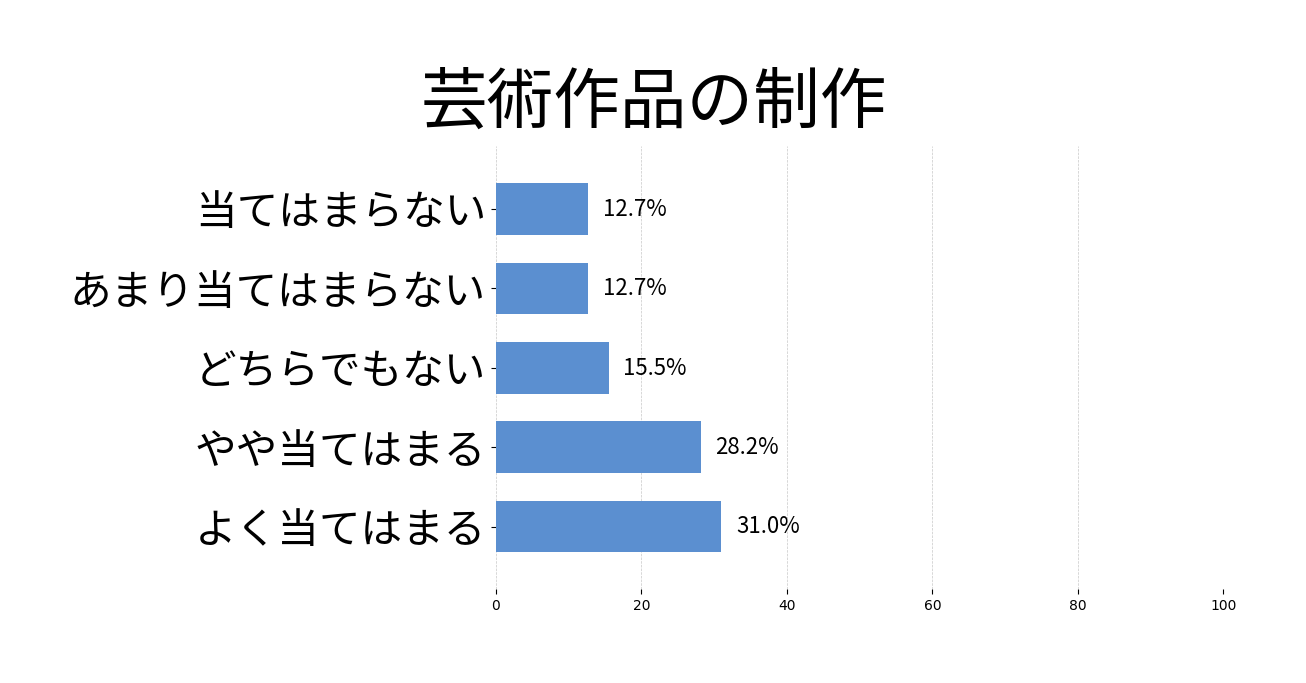 芸術作品の制作の投票結果グラフ