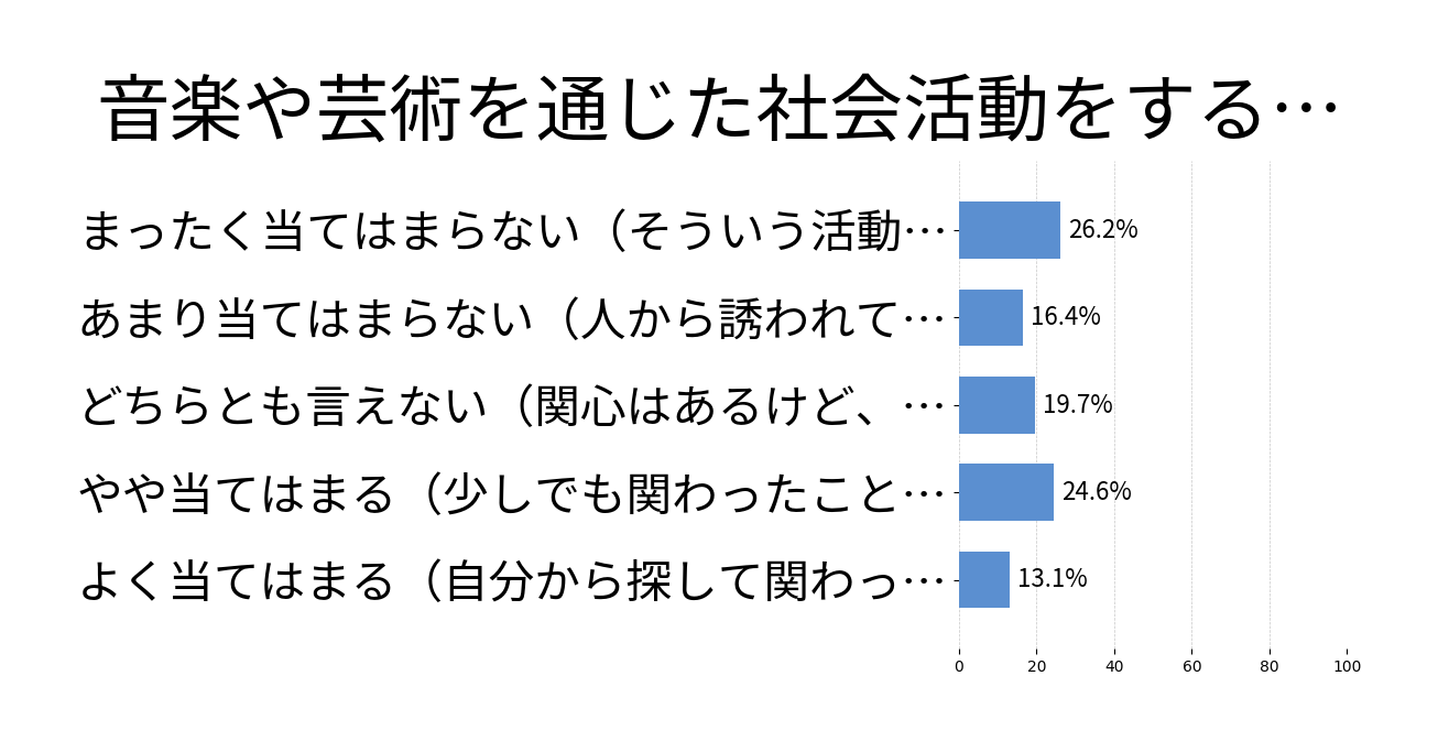 音楽や芸術を通じた社会活動をすることの投票結果グラフ