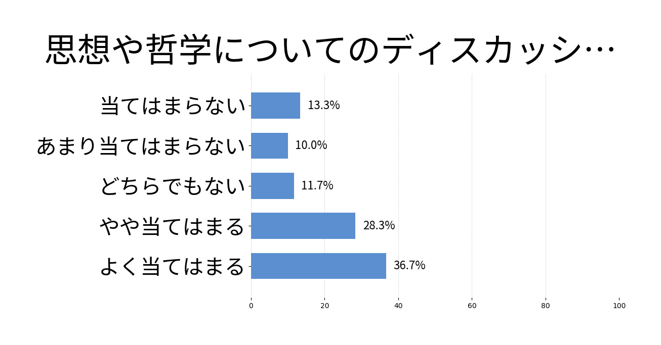 思想や哲学についてのディスカッションの投票結果グラフ