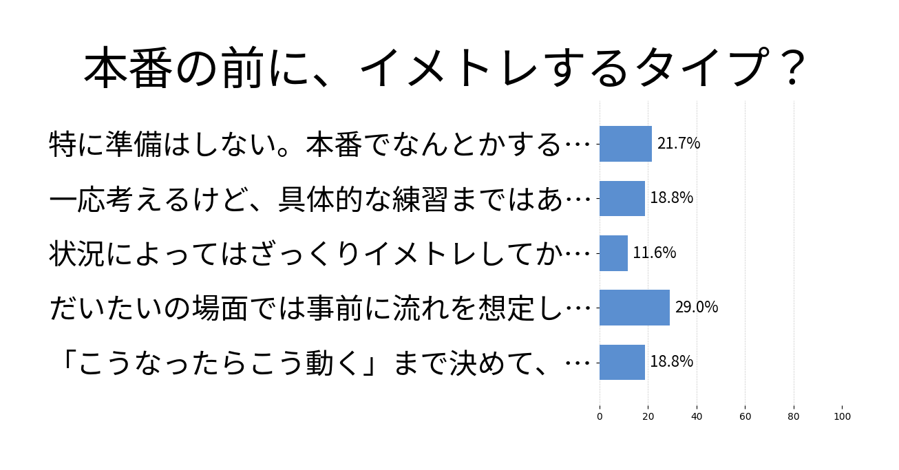本番の前に、イメトレするタイプ？の投票結果グラフ