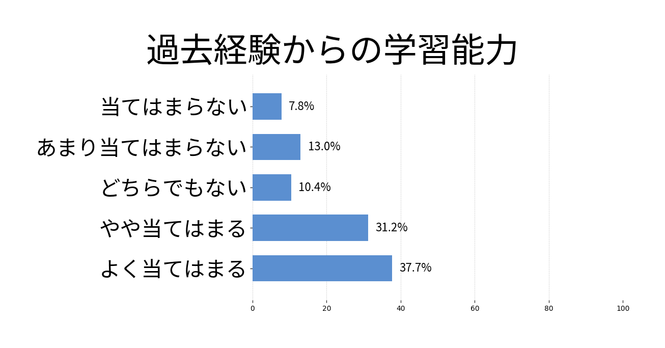過去経験からの学習能力の投票結果グラフ