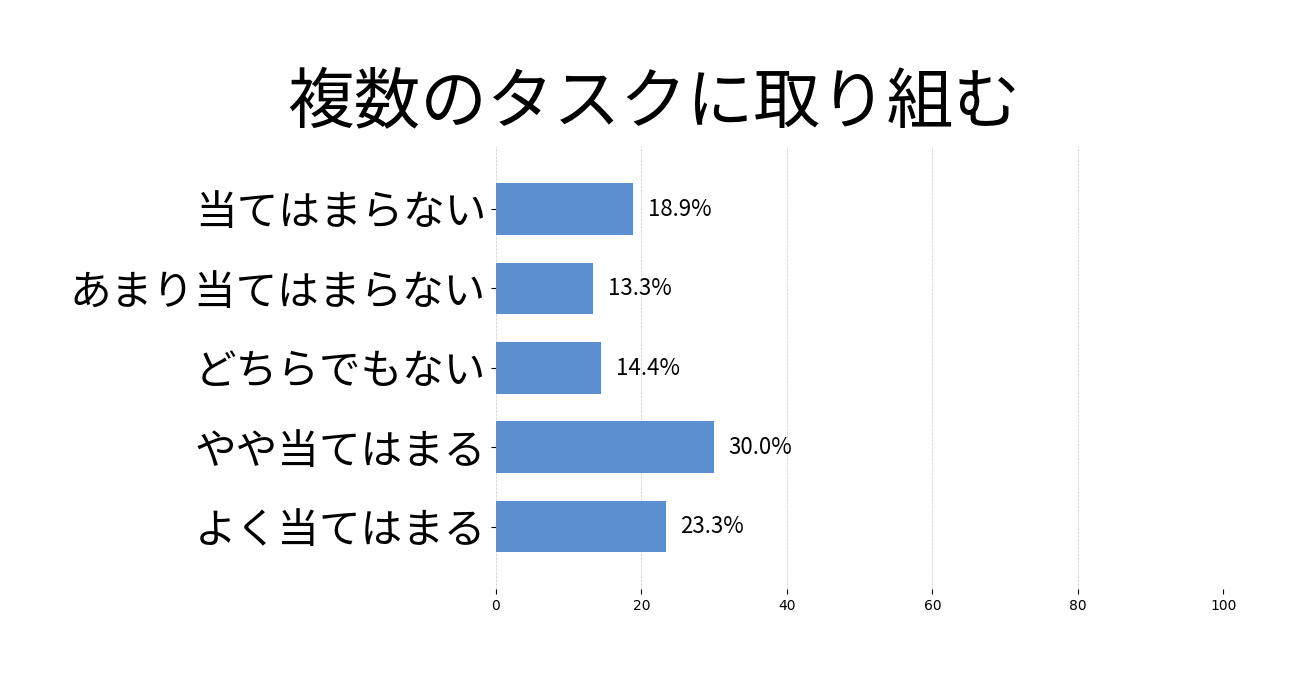 複数のタスクに取り組むの投票結果グラフ