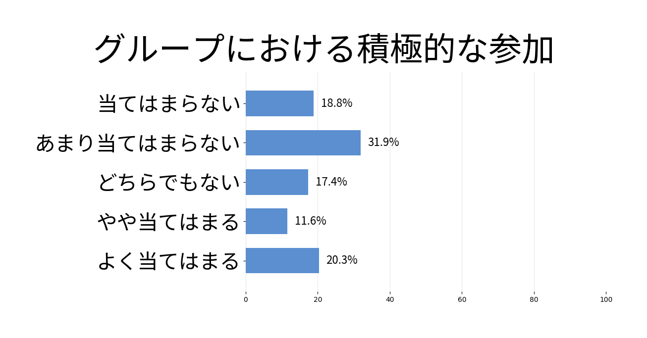 グループにおける積極的な参加の投票結果グラフ