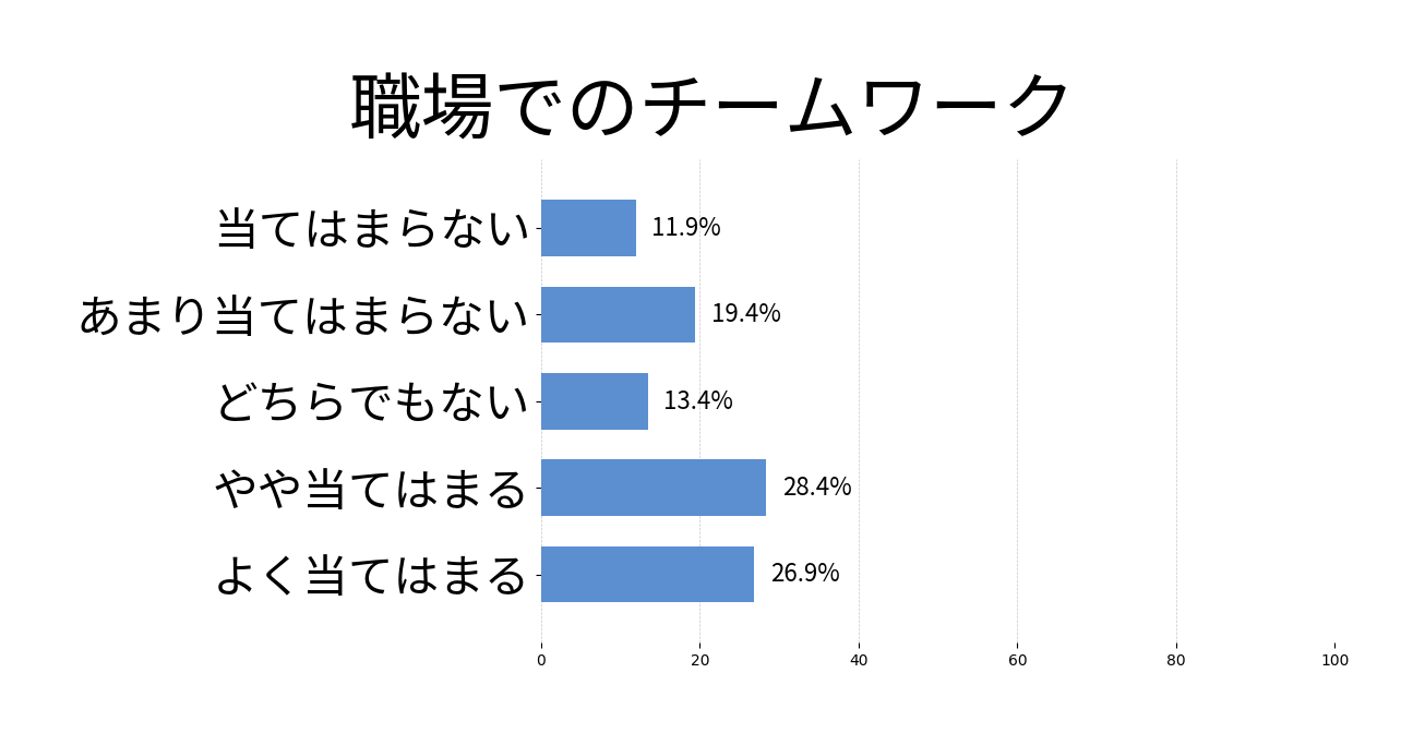 職場でのチームワークの投票結果グラフ