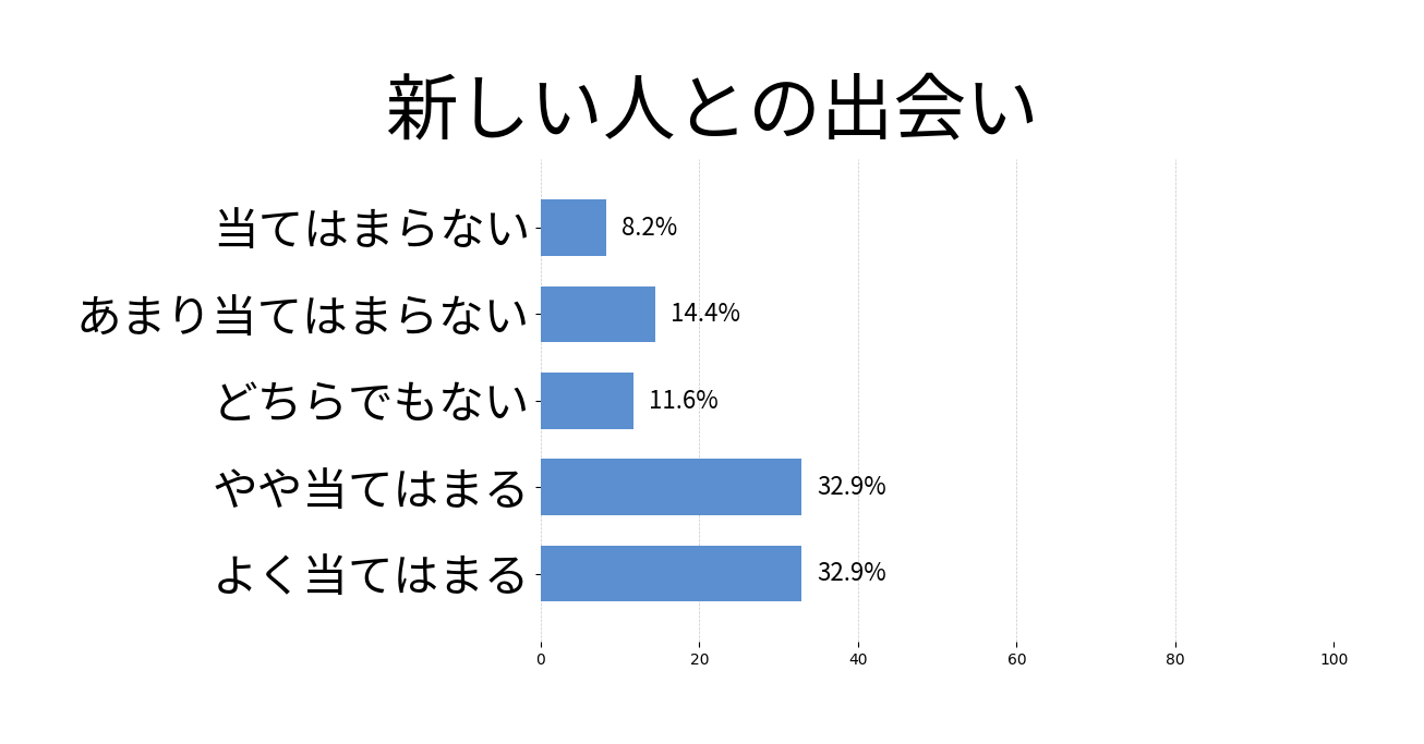 新しい人との出会いの投票結果グラフ