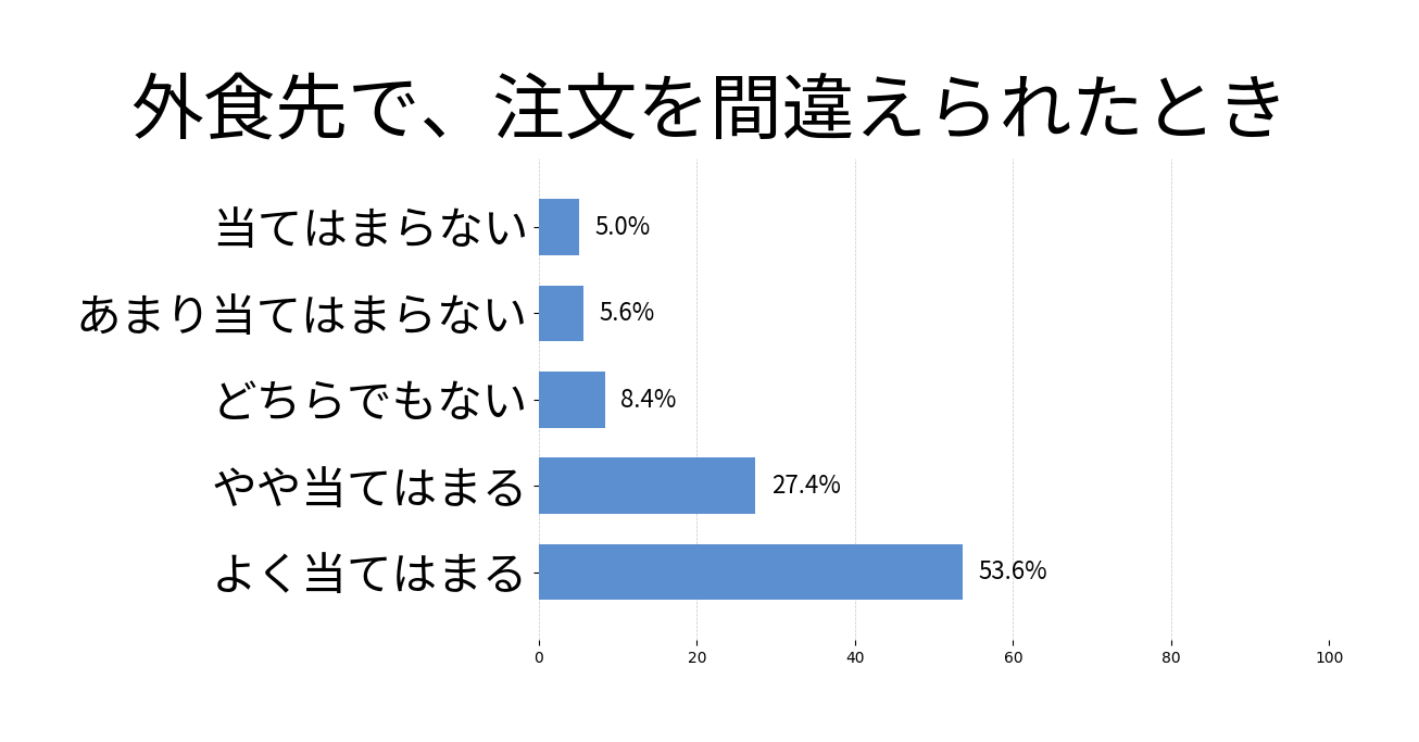 外食先で、注文を間違えられたときの投票結果グラフ