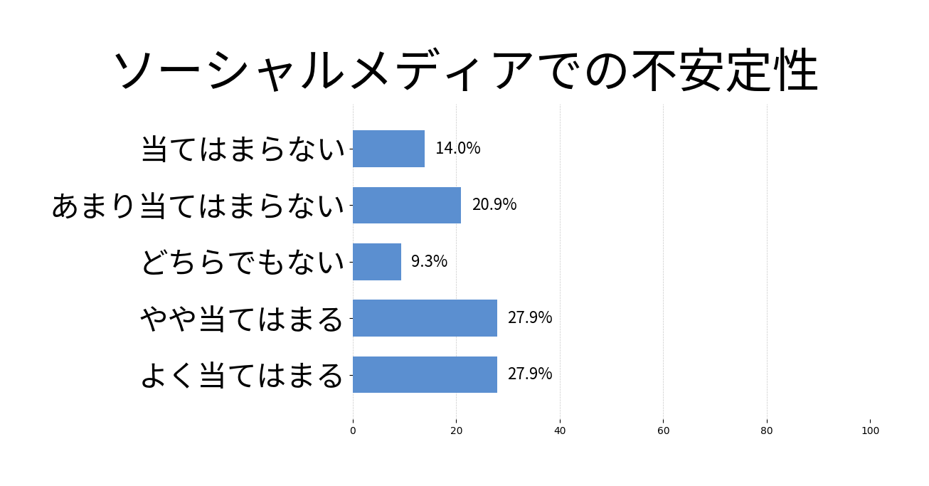 ソーシャルメディアでの不安定性の投票結果グラフ