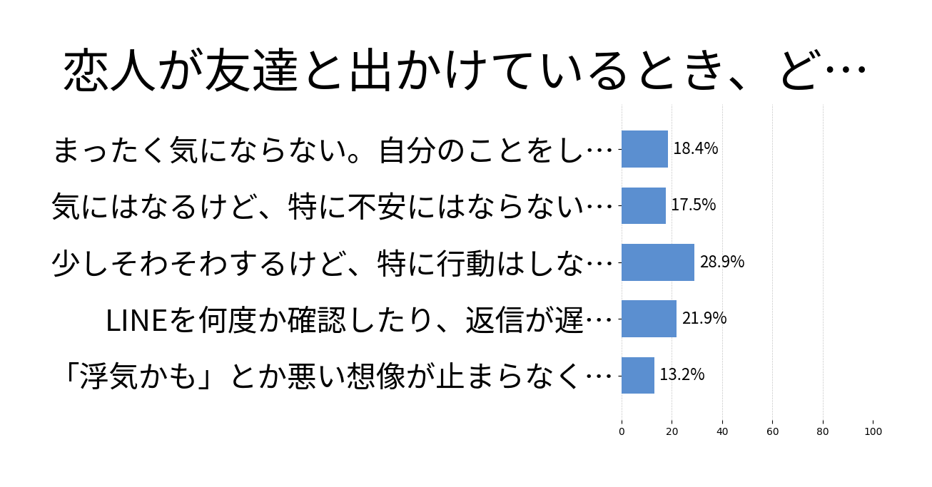 恋人が友達と出かけているとき、どんな気持ちで過ごすことが多いですか？の投票結果グラフ