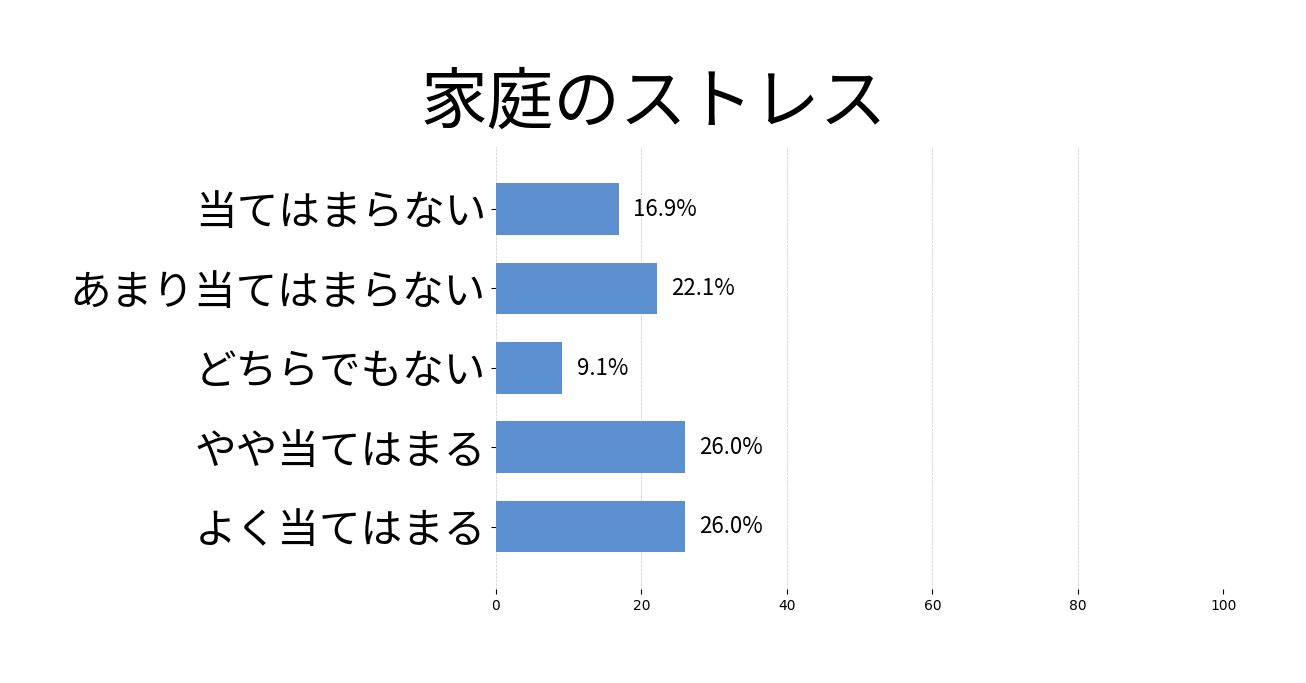 家庭のストレスの投票結果グラフ