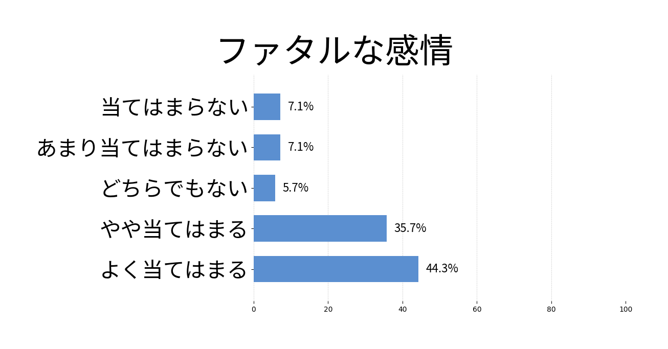 ファタルな感情の投票結果グラフ