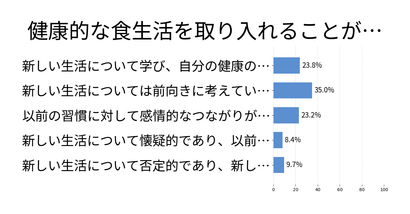 健康的な食生活を取り入れることができるか？の投票結果グラフ