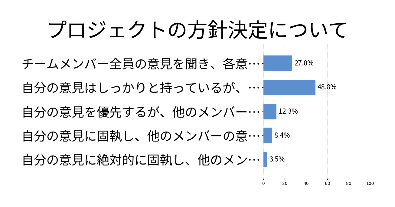 プロジェクトの方針決定についての投票結果グラフ