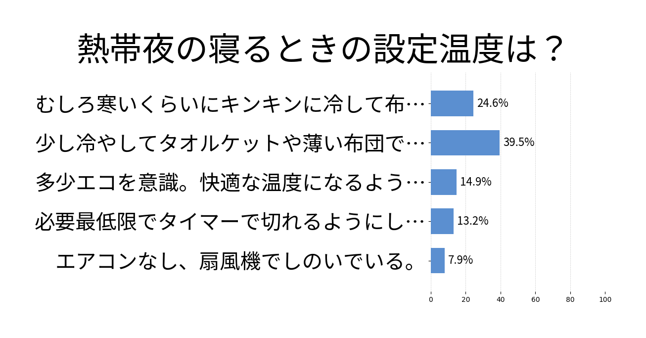 熱帯夜の寝るときの設定温度は？の投票結果グラフ