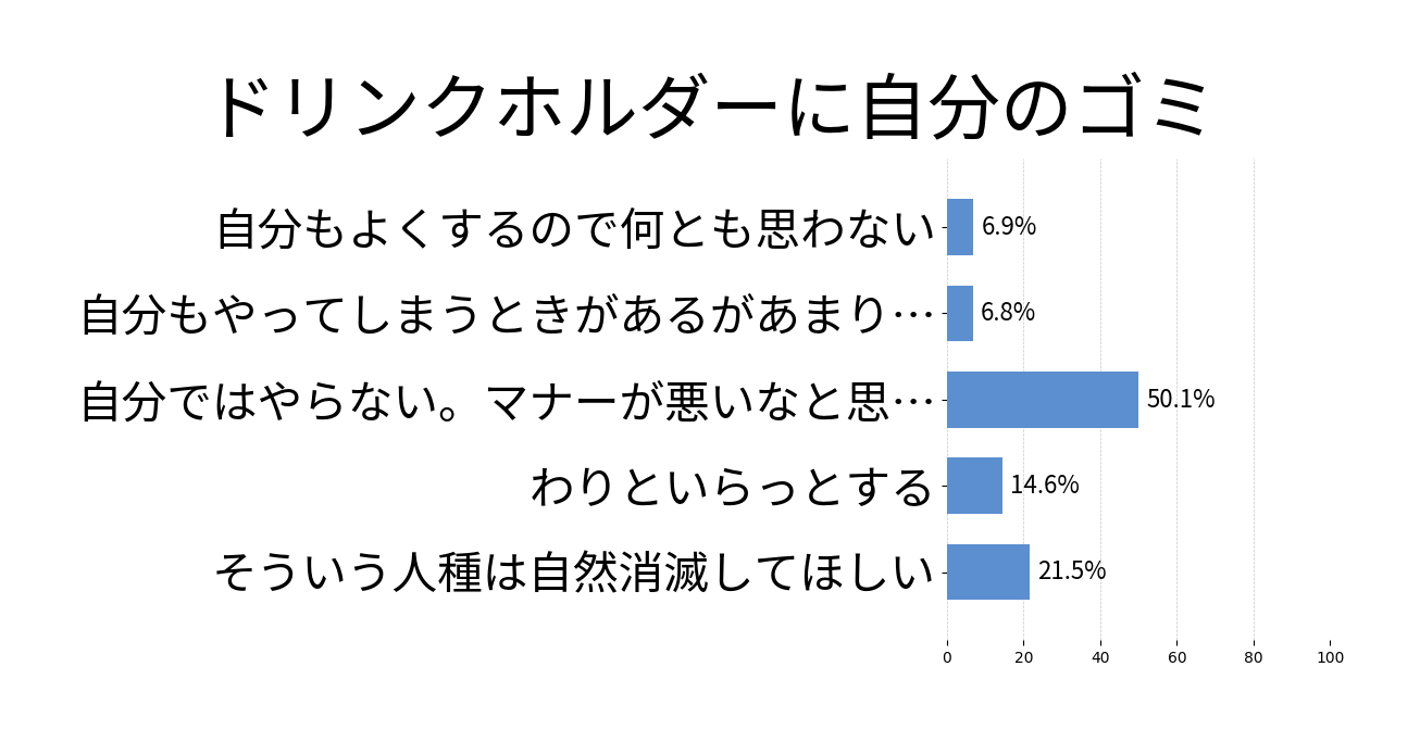 ドリンクホルダーに自分のゴミの投票結果グラフ